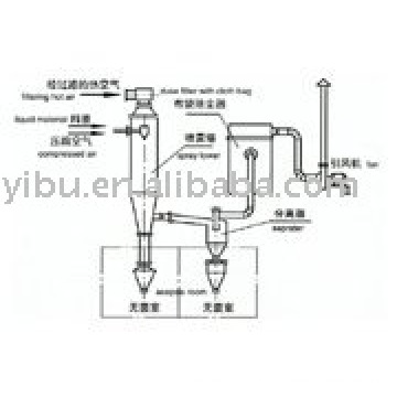 Asepsis Spray Dryer used in calmogastrin